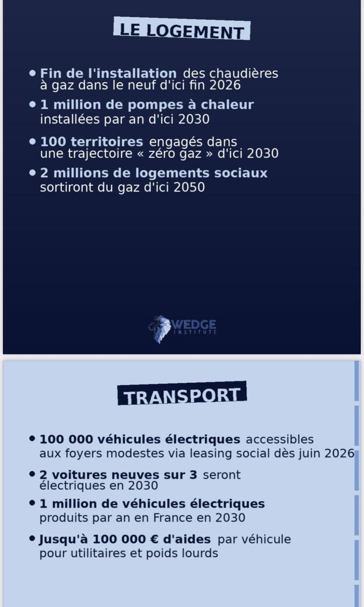 WedgeInstitute's tweet photo. ⚡️ Fin du gaz = explosion des besoins en DPE & audits énergétiques

Les annonces portées par Sébastien Lecornu confirment une chose :
👉 les volumes vont fortement augmenter

⚠️ Enjeu clé : garantir la fiabilité

🎓 Chez Wedge Institute, on forme déjà les experts capables de répondre à cette montée en puissance

👉 Anticipez maintenant

#DPE #AuditÉnergétique #TransitionÉnergétique #WedgeInstitute
