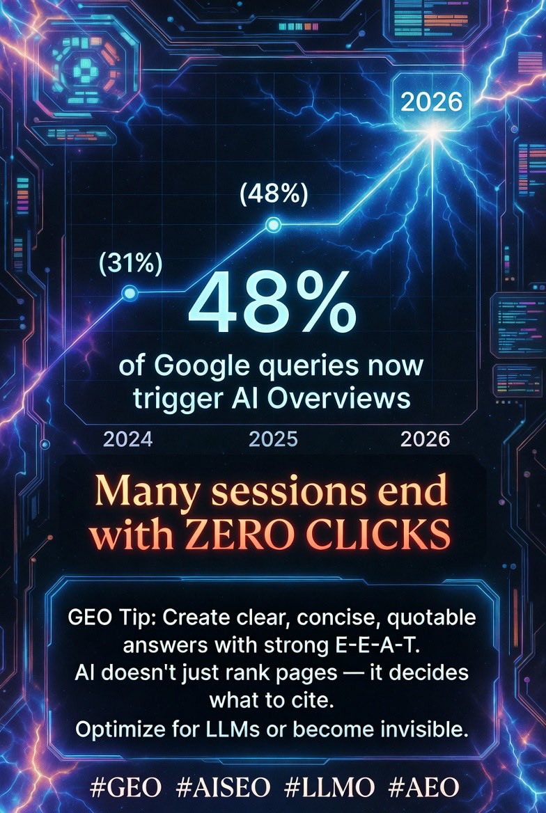 Gkapogiannis's tweet image. ⚡ Hot in 2026: 48% of Google queries now trigger AI Overviews, and many sessions end with zero clicks.
Create clear, concise, quotable answers with strong E-E-A-T. AI doesn’t just rank pages—it decides what to cite.
Optimize for LLMs or become invisible.
#GEO #AISEO #LLMO #AEO