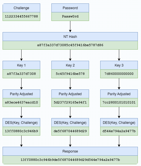 5mukx's tweet image. Catching Credential Guard Off Guard

TL;DR Due to new security features in Windows, we set out to find ways to extract credentials on fully patched Windows environments with modern protections enabled. 

specterops.io/blog/2025/10/2…