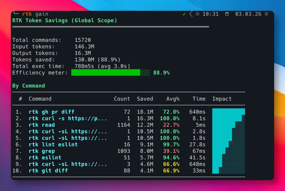 GitHub_Daily's tweet image. 用 Claude Code 或 Codex 写代码，AI 每次执行 git status、cargo test 这些命令，返回一大堆冗余信息塞进上下文，token 哗哗地烧。

偶然在 GitHub 上找到 RTK 这个开源工具，专门压缩命令输出，帮 AI 省 token。

实现原理很简单，在命令输出给 AI