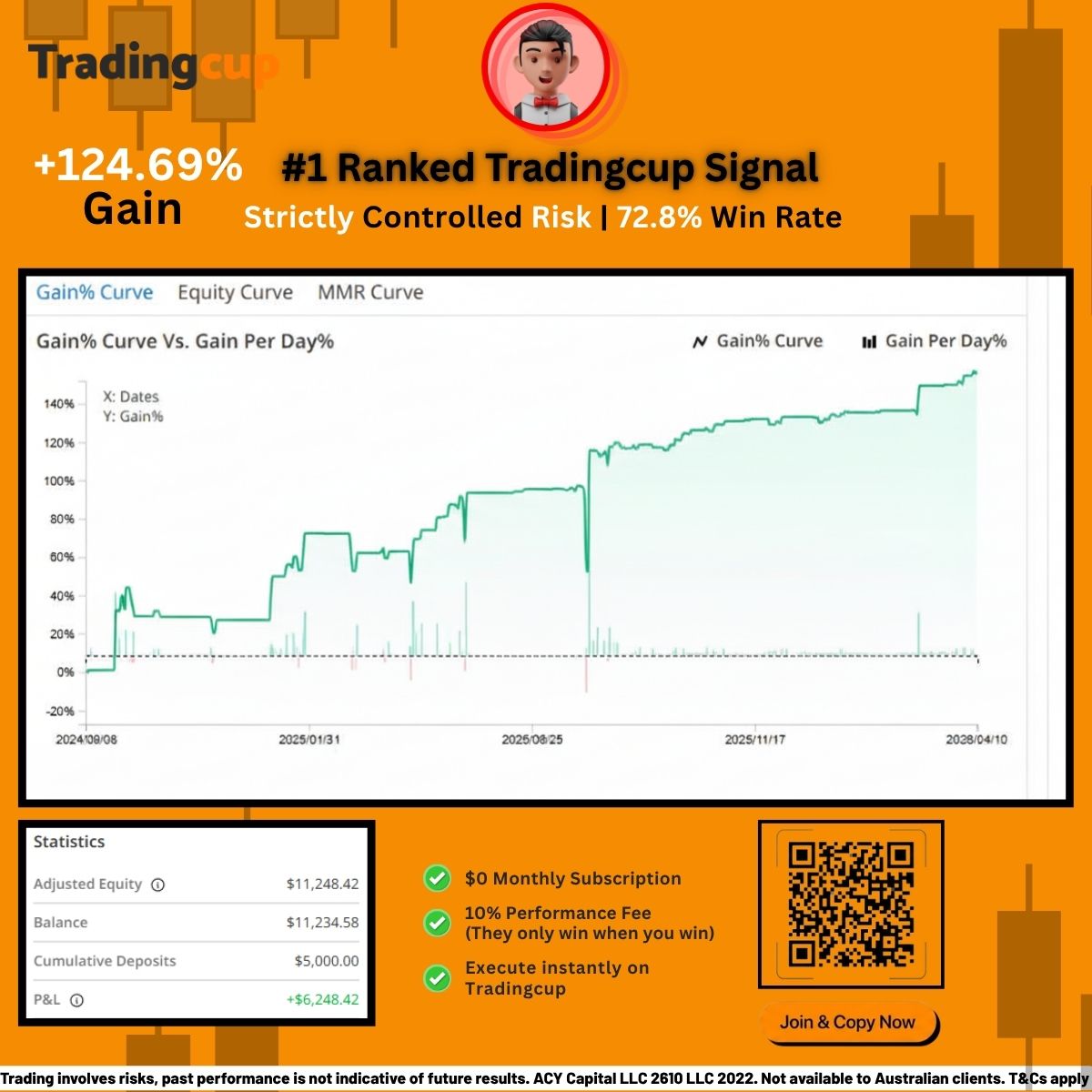 Stop chasing volatility. Start following the data. 📉

A 72.8%-win rate doesn’t happen by accident; it’s the result of a strictly controlled Pull-Back strategy. Our #1 ranked signal is showing the power of disciplined risk management.

The Stats:

📈Gain: +124.69%
📈Win Rate: