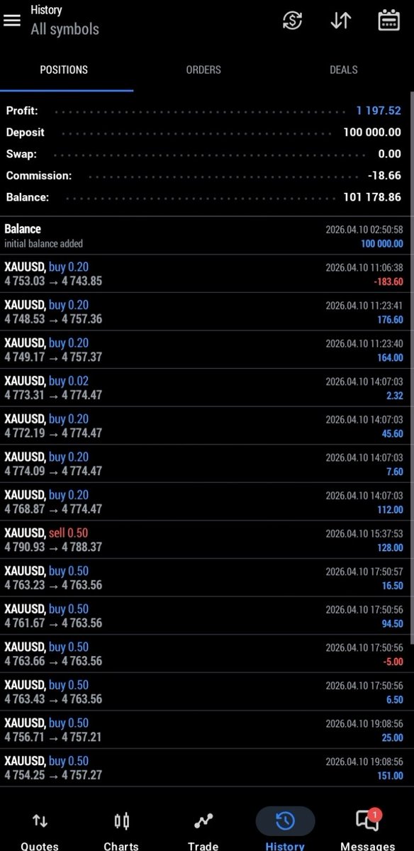 TheLegend147503's tweet image. Passing Equity Edge 100K Account 
$1,197 profit already secured  steady progress toward full account pass.
Discipline. Risk management. Results.
#ForexTrading #PropFirm #AccountManagement #TradingJourney #RiskManagement #FundedTrader #ForexProfit #TradingDiscipline
