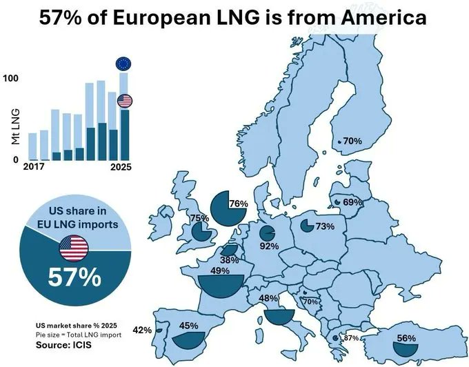 minenergybiz's tweet photo. European LNG/NatGas imports: Dependence on Russia has been replaced with dependence on the US. 
"The U.S. has become the dominant supplier of LNG to Europe, supplying approximately 60% of Europe's total LNG imports as of January 2026, driven by efforts to replace Russian pipeline gas.." 🇪🇺🇺🇸