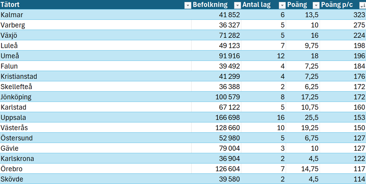 Oskar Strömblad tweet media