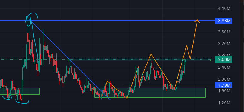 MaxamedCrypto's tweet image. Let us look at $MAXXING purely from TA.

If you look at the chart, 1.3M held very well and even made a  double bottom.

From there, it rallied and tried to break the 2.5M resistance.

It failed on the first and second attempt and pulled back to 1.7M, but that was still a higher
