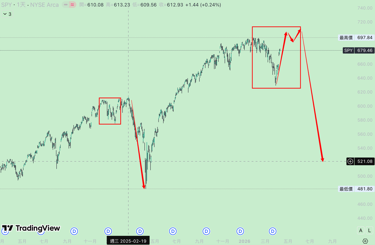 Feilongdd's tweet image. 总结下上周操作：

原本重仓做空的CRCL，周一被市场消息吓跑，小亏一点

后来通过做黄金和原油波动，又把亏损全部赚回来，还小赚一点

周末其他仓位都清了，只留了 #tsla 多单

#spy 和去年2月份那次大暴跌形态非常相似

预计会先反弹到700左右，之后开启巨幅暴跌

#btc
下周继续看反弹