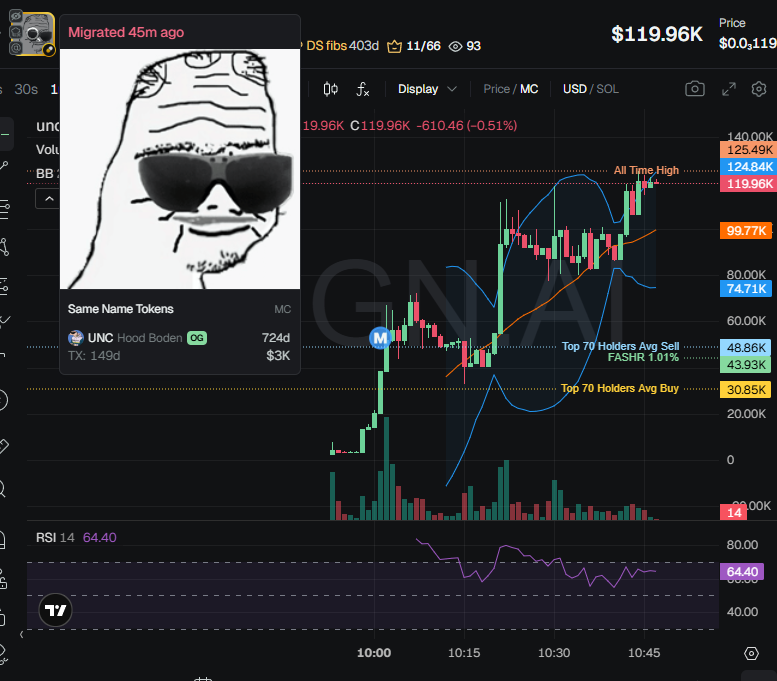 badattrading_'s tweet image. Snipers have 2.7% of $unc (CA ACtfUWtgvaXrQGNMiohTusi5jcx5RJf5zwu9aAxkpump) supply, team holds 1.4% (fibs), insiders have 3% per devsnightmare. RemusOfMars has 36.7% (geez lmao), fibs, chester, FASHR, 0xJumpman are top holders.

A cluster has 43% on the bubblemap, CEX map cluster