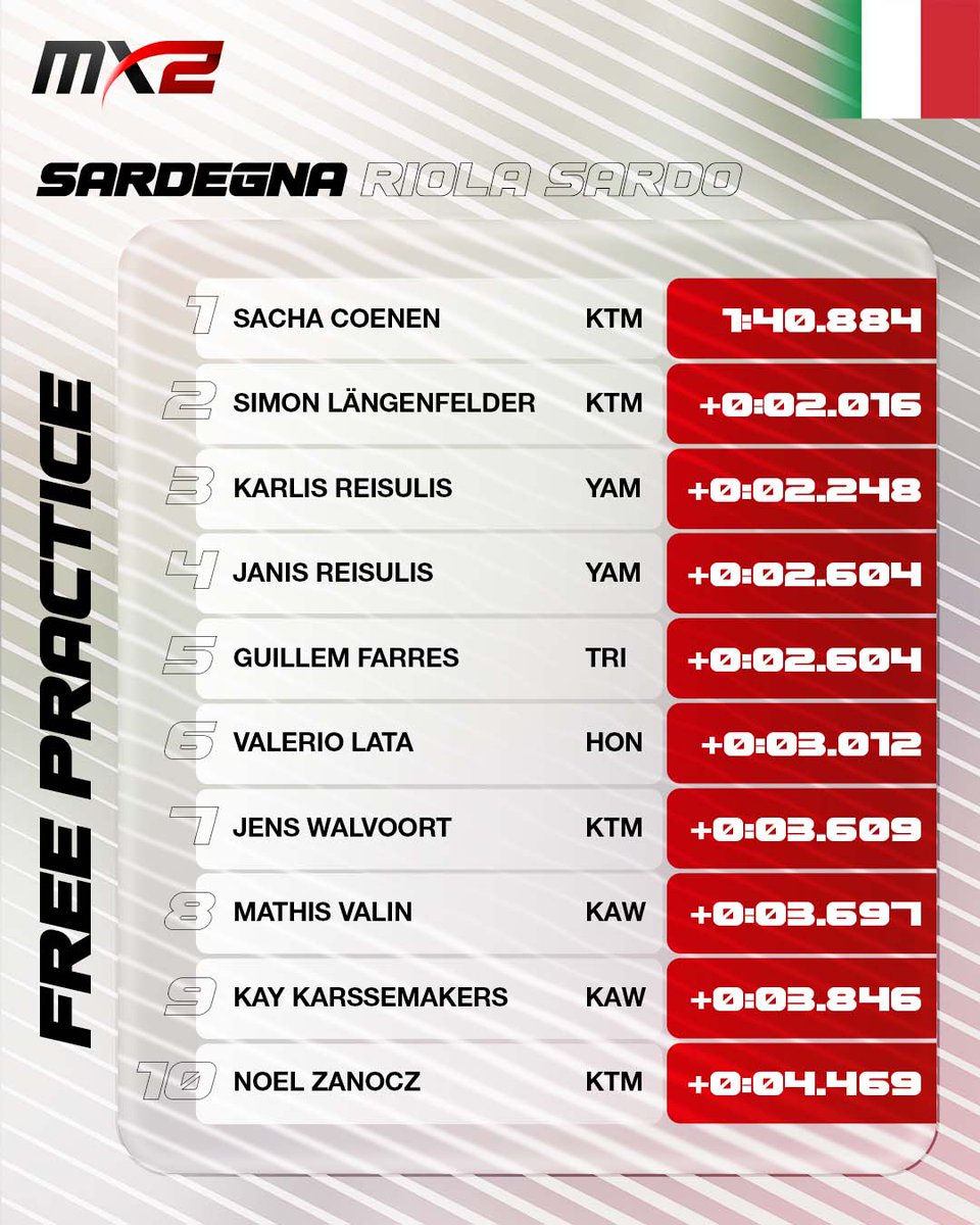 mxgp's tweet image. MX2 Free Practice - MXGP of Sardegna 🇮🇹

TOP 10 of the FIM Motocross World Championship in MX2 Class 

For more results, follow results.mxgp.com/reslists.aspx?… 

#MXGPSardegna #MXGP #MX #Motocross #MX2 #Motorsport