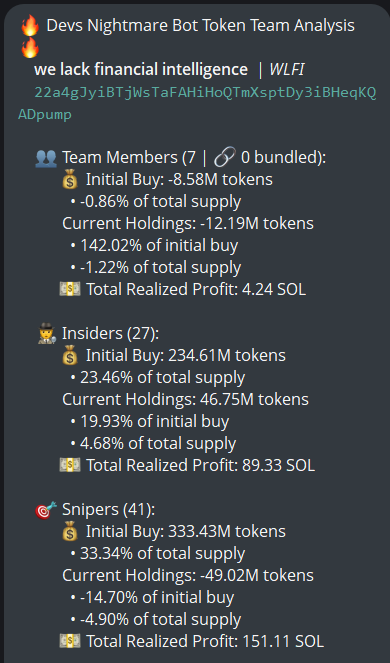 badattrading_'s tweet image. $WLFI (CA 22a4gJyiBTjWsTaFAHiHoQTmXsptDy3iBHeqKQADpump) doesn't have snipers, insiders have 4.7% per devsnightmare. 6_96_9, Euris are top holders. 

A cluster has 3.8% on the bubblemap. CEX map cluster has 65.2%, Binance funded wallets have 22.9%, Coinbase 22.3%, Mexc 5.1%,