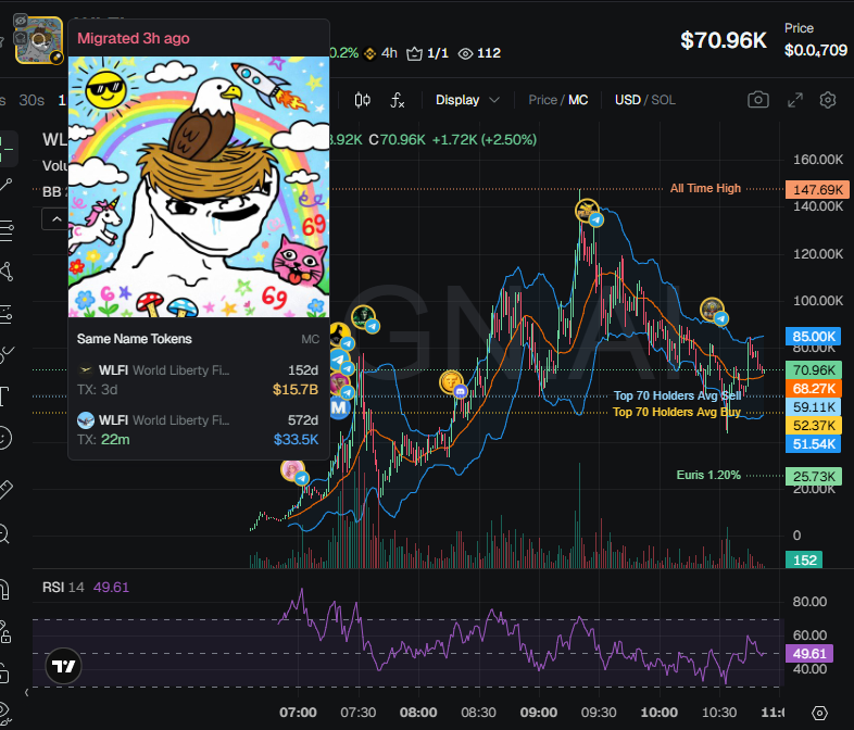 badattrading_'s tweet image. $WLFI (CA 22a4gJyiBTjWsTaFAHiHoQTmXsptDy3iBHeqKQADpump) doesn't have snipers, insiders have 4.7% per devsnightmare. 6_96_9, Euris are top holders. 

A cluster has 3.8% on the bubblemap. CEX map cluster has 65.2%, Binance funded wallets have 22.9%, Coinbase 22.3%, Mexc 5.1%,