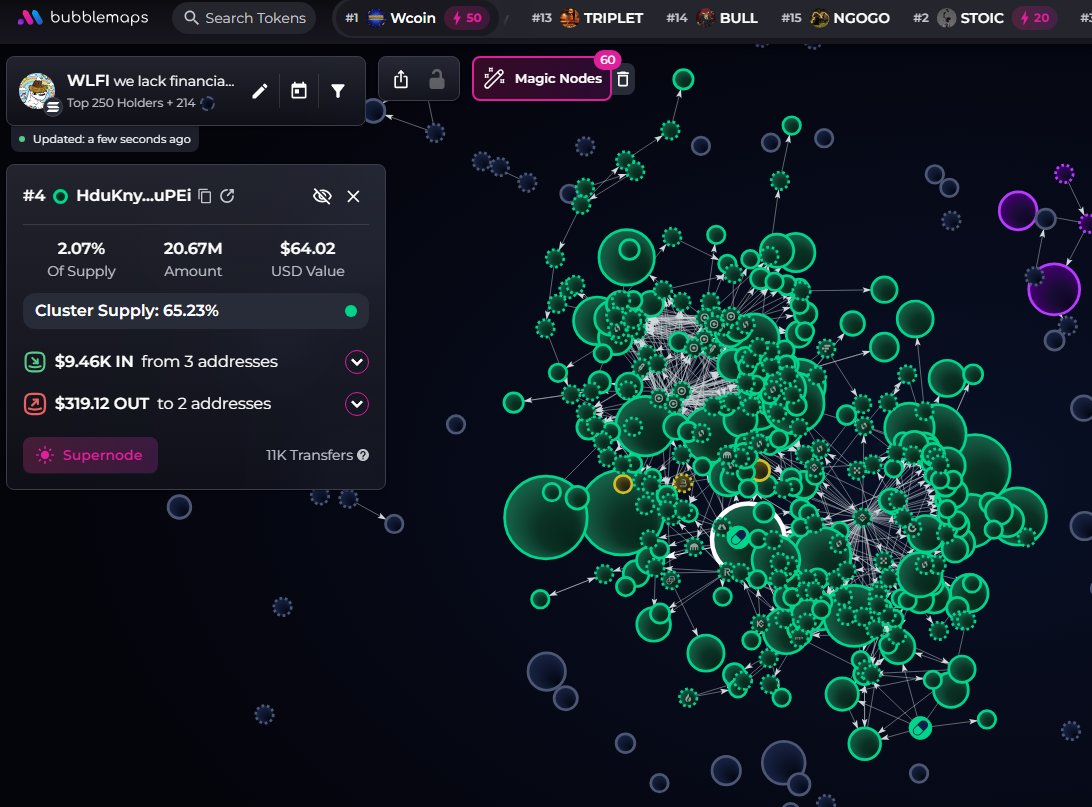 badattrading_'s tweet image. $WLFI (CA 22a4gJyiBTjWsTaFAHiHoQTmXsptDy3iBHeqKQADpump) doesn't have snipers, insiders have 4.7% per devsnightmare. 6_96_9, Euris are top holders. 

A cluster has 3.8% on the bubblemap. CEX map cluster has 65.2%, Binance funded wallets have 22.9%, Coinbase 22.3%, Mexc 5.1%,