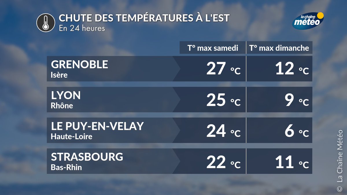 lachainemeteo's tweet image. 🌡️📉Quelle 🥶chute  ! Entre cet après-midi et demain après-midi, elle s'annonce brutale entre l'est et le centre du pays. Au Puy, de 24°C cet après-midi, vous n'aurez plus que 6 °C dimanche de maximum ! Avec de la #neige ❄️dès 1000 mètres sur le Massif central !