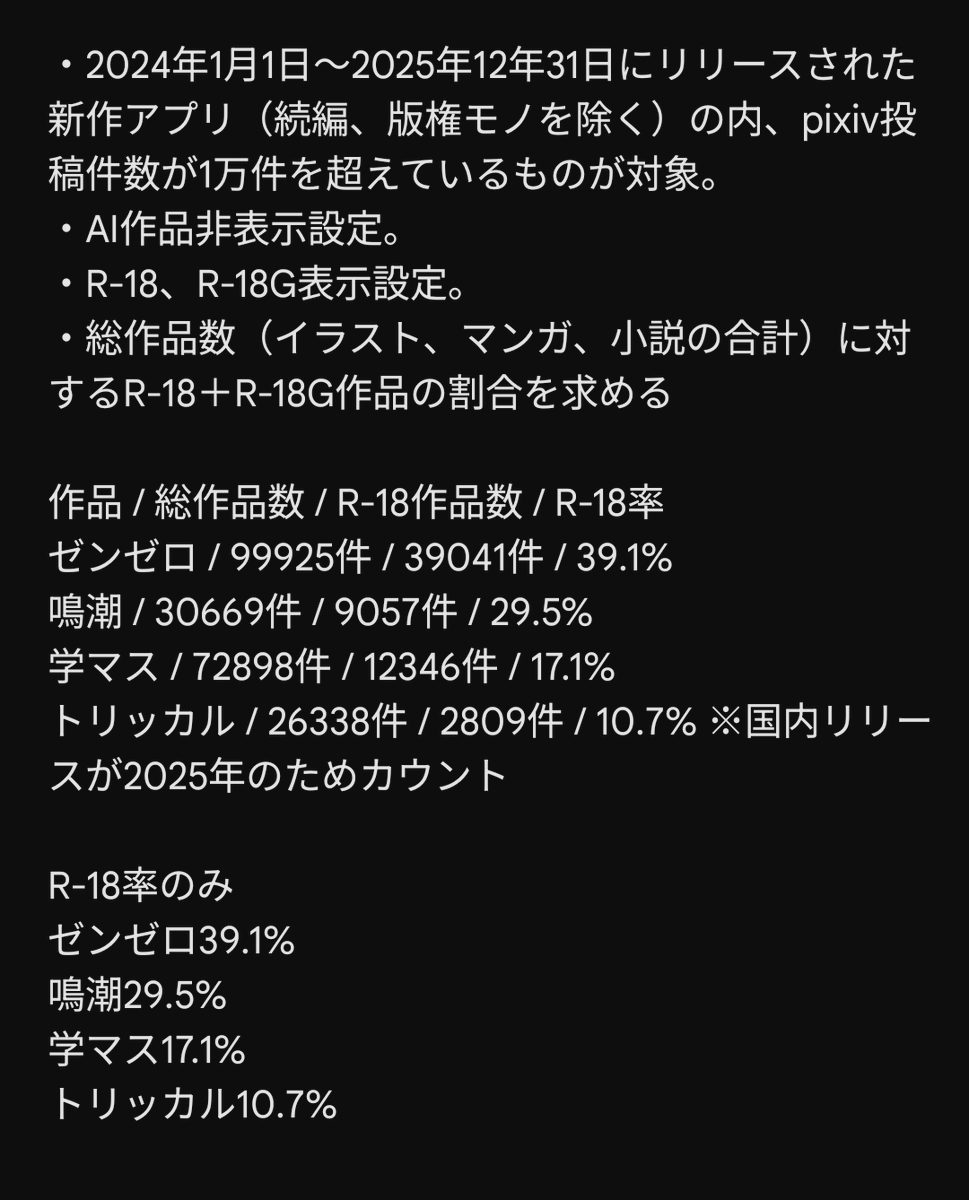 oekaki_omotikun's tweet photo. 「近年のソシャゲだと最大級のエロヒット」が事実かどうか曖昧なのできちんと調べておきました。やはりゼンゼロがぶっちぎっていますが鳴潮も約3割がエロと中々の力強さでした https://t.co/1YI1SdCzKY