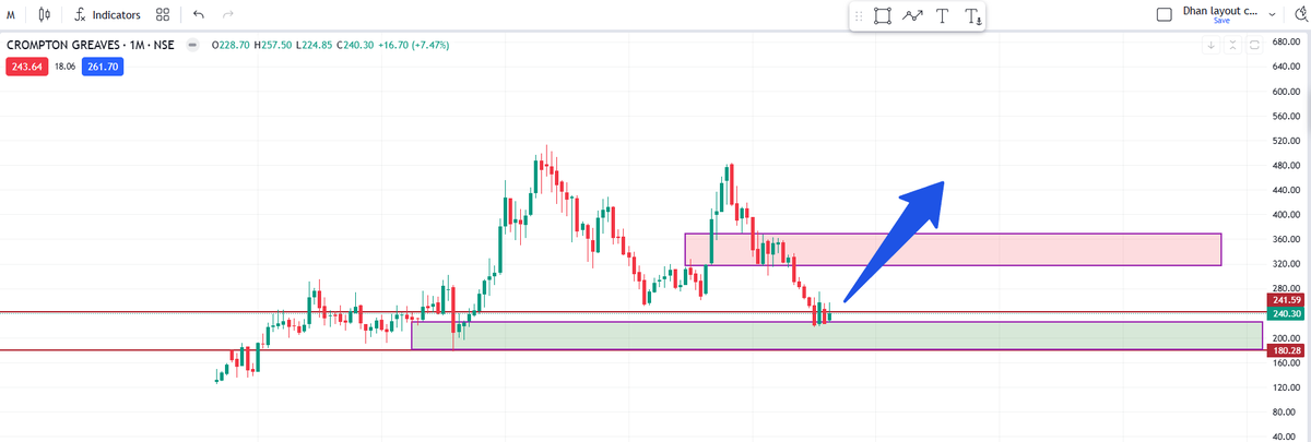 DemandZoneKing's tweet image. #Crompton - Crompton Greaves
Kya lagta hai rally start hogi yaha se?
CMP : 240