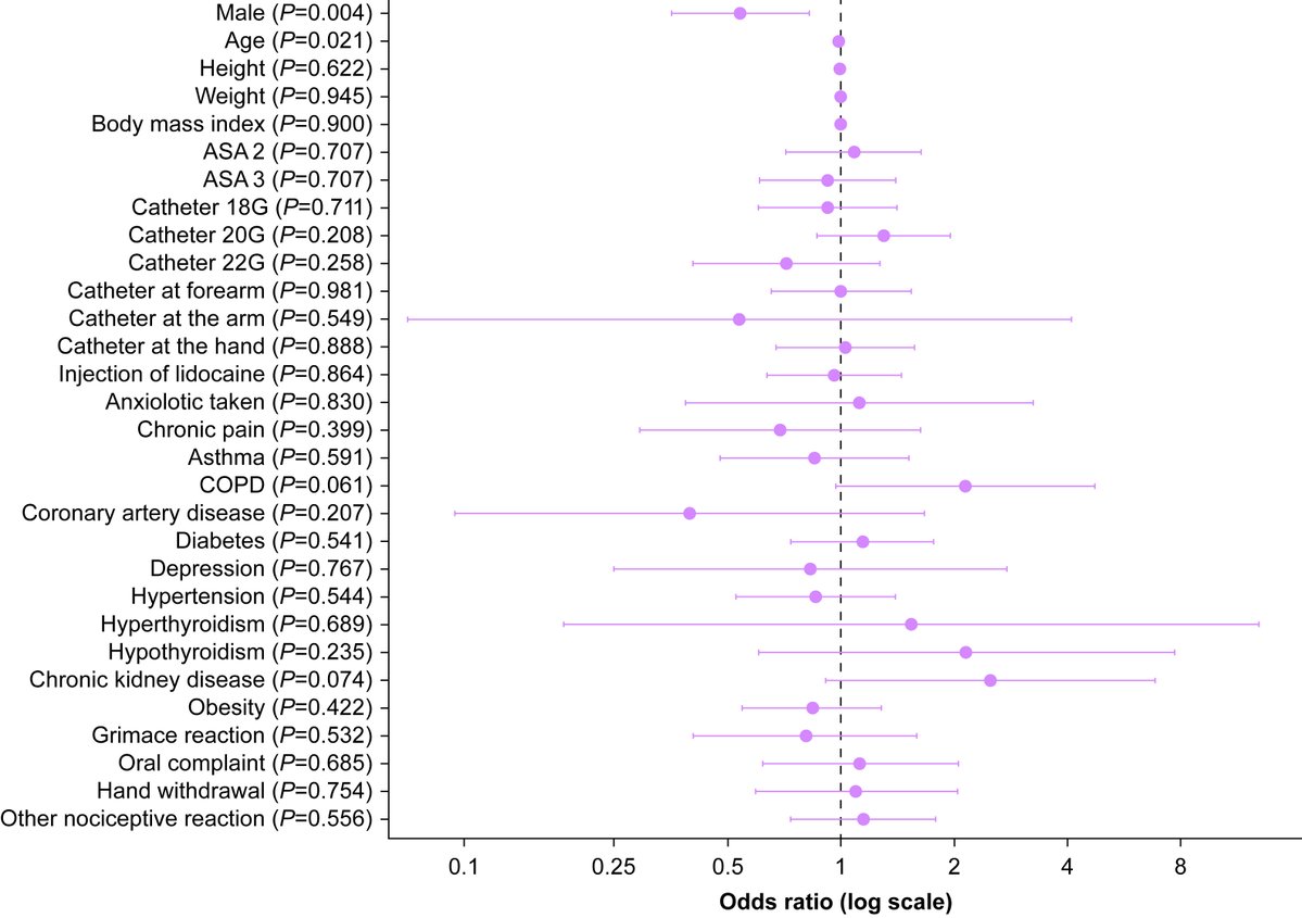 BJAJournals's tweet image. Is pain on #propofol injection at IV induction remembered by patients? After non-cardiac surgery, female sex was associated with pain recall but catheter characteristics, lidocaine use and observed nociceptive reactions were not #OpenAccess
bjaopen.org/article/S2772-…