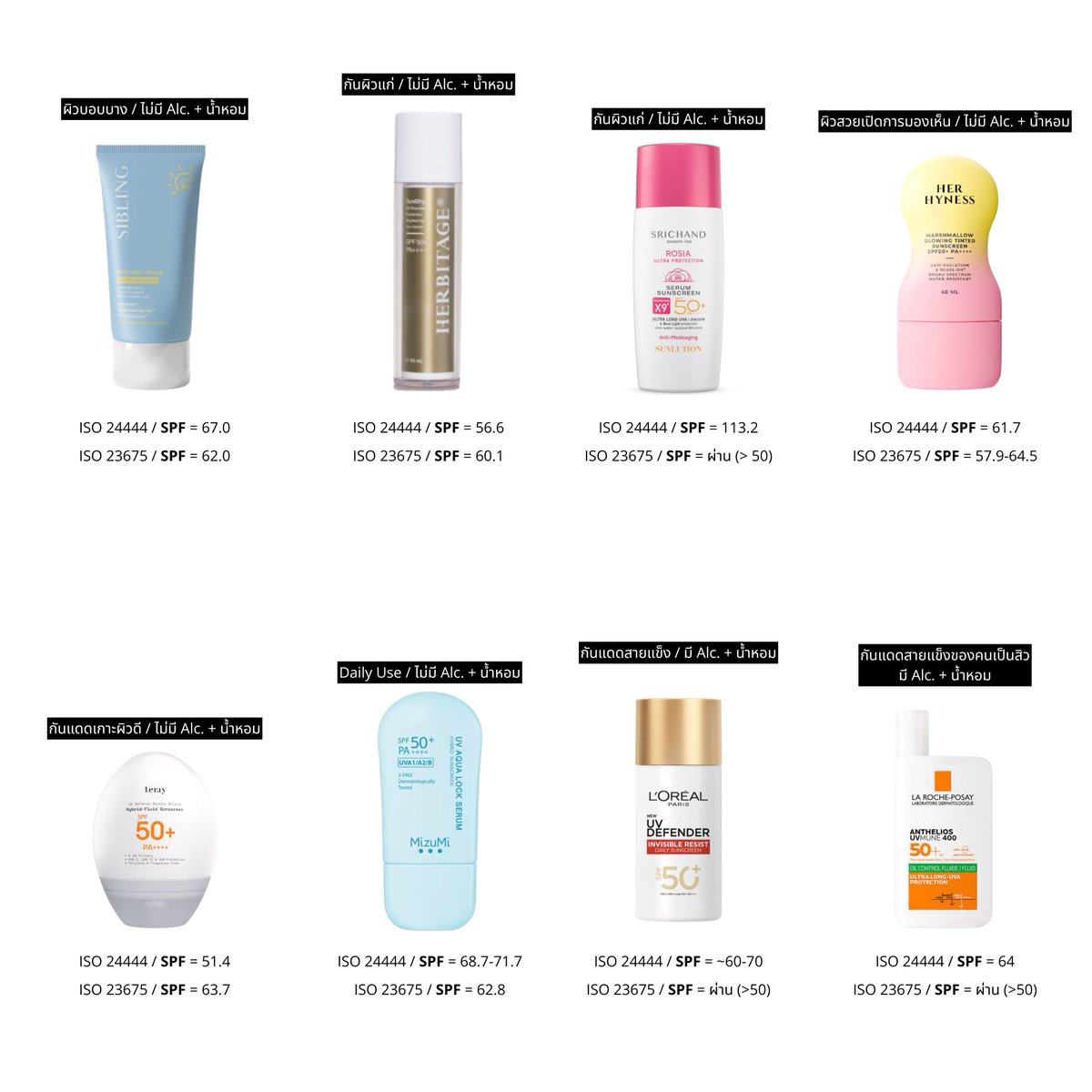 Soolarmaan's tweet image. ตอนนี้สังเกตได้อย่างหนึ่ง

กันแดดที่ผ่านมาตรฐาน ISO ตัวใดตัวนึง อีกตัวก็มักจะมีค่าที่ไปในทางเดียวกัน อย่างเช่น กันแดดไทยที่ทำ SPF แบบ ISO 24444 … พอหลังจากมี ISO 23675 ค่า SPF ที่ได้จากการทดสอบ = ผ่าน