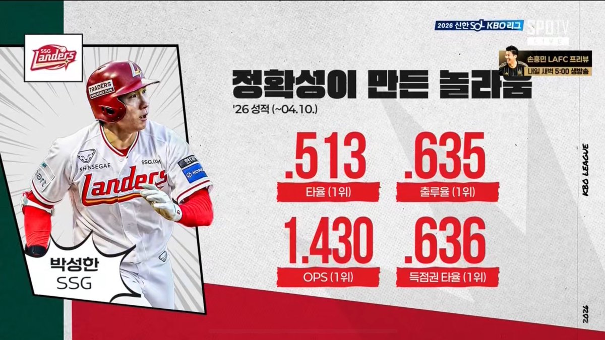 타율 출루율 옵스 득타율
전부 1위
옵스가 1.43인데 홈런이 하나도 없고
그냥 순수 안타에 출루율이 ㅆㅂ ...
아말안돼