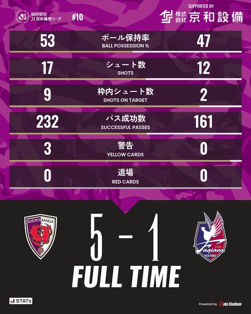 京都サンガF.C.【公式】 tweet media