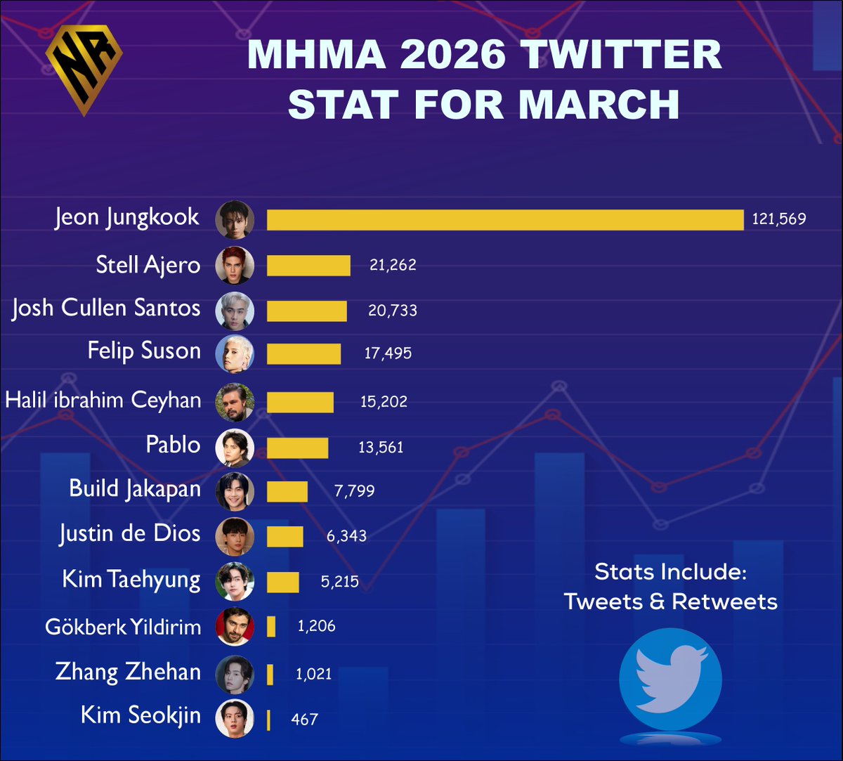 thenreport's tweet image. THE MOST HANDSOME MAN ALIVE 2026 X VOTING STATS FOR MARCH:

netizenschoice.com/vote/the-most-…
#NETIZENSCHOICE #MHMA2026
