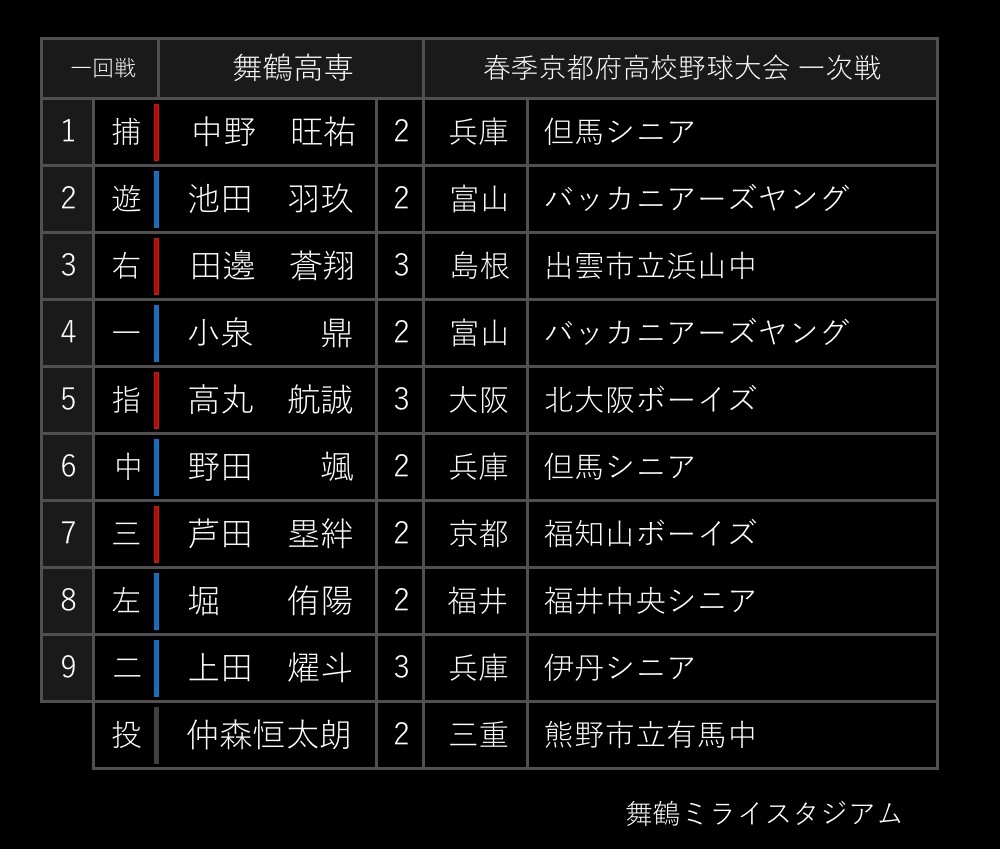 Scarxet's tweet photo. 福知山成美 スタメン

次戦は昨年夏に敗れた京都共栄が相手ですが、チームも替わっているので選手は気にせず戦ってほしいです！ https://t.co/oBPMxdMYi9