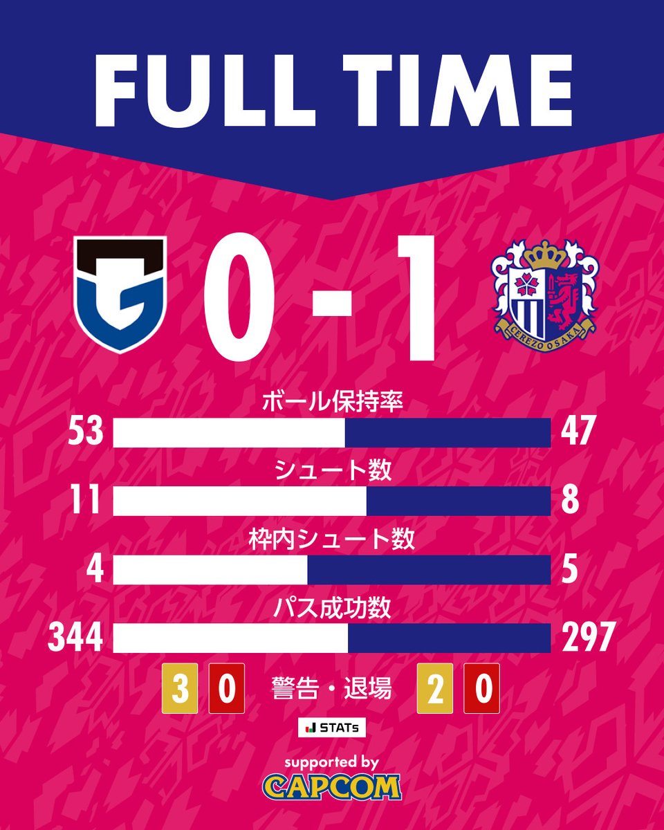 セレッソ大阪オフィシャル tweet media