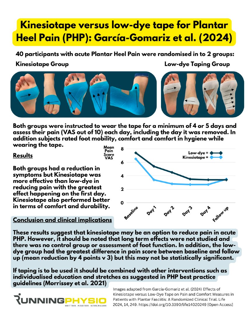 tomgoom's tweet image. Kinesiotape or low dye tape for Plantar Heel Pain?

Both strategies may be effective for short term pain reduction in PHP. Consider patient preference, goal activities and previous response to taping.
