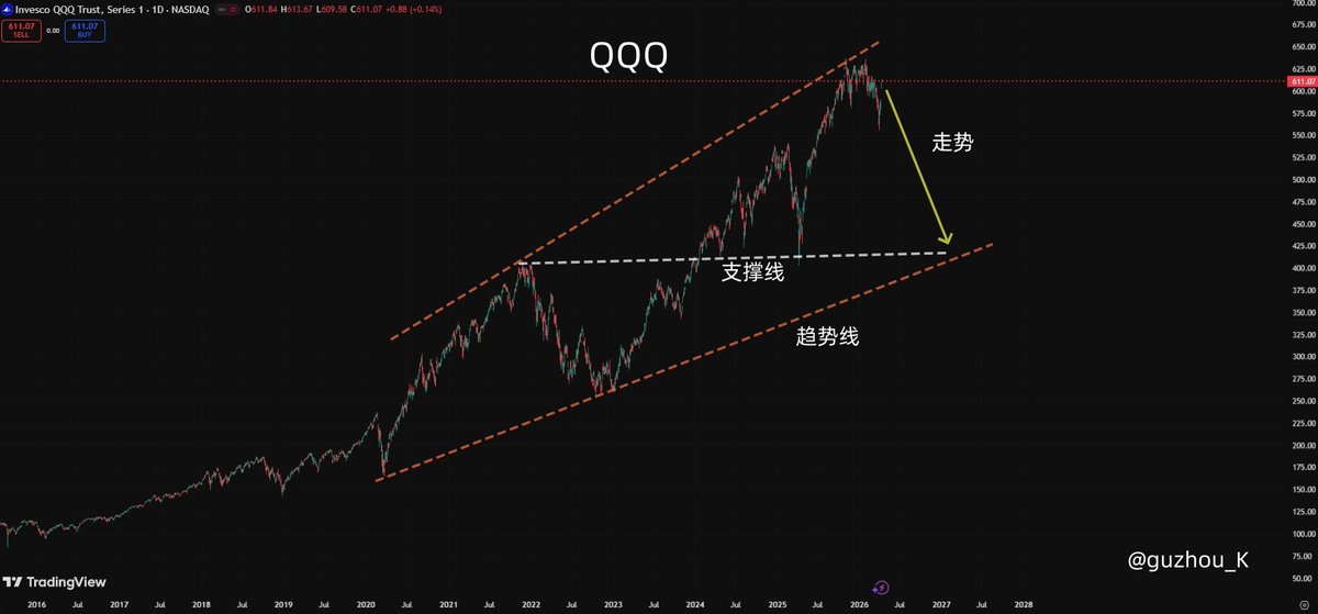 guzhou_K's tweet photo. 今年对QQQ走势预测，11月-12月到达底部区间。
可能很多人会惊讶怎么会下跌这么多，市场就是这么残酷。 https://t.co/SB0NxH3fry