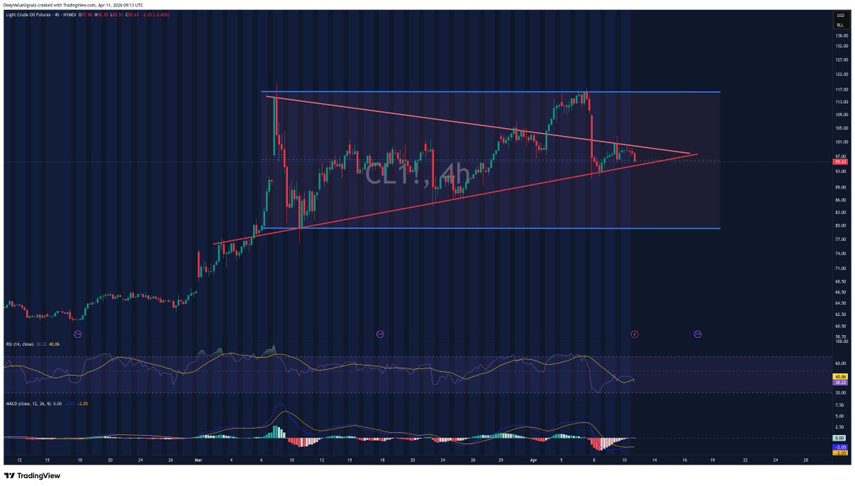 DVSignals's tweet image. $CL #OIL $USO

The bigger uptrend is still intact. That is why I still have 125 / 160 as the next major upside zones, and over time, potentially much higher...