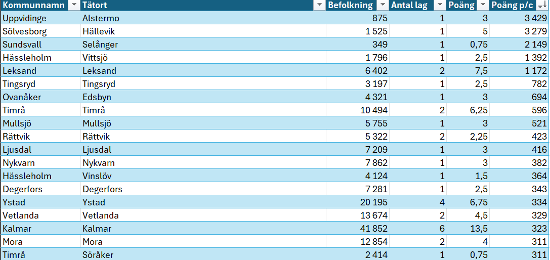 Oskar Strömblad tweet media