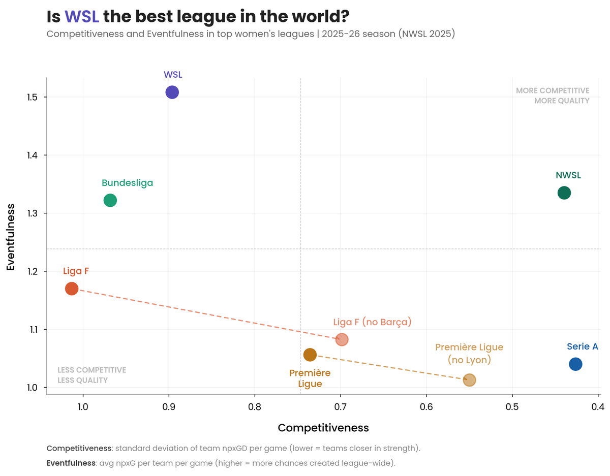 Odriozolite's tweet photo. Is WSL the best league in the world?

I tried to look at the numbers behind what makes a league competitive &amp; eventful

•WSL is very eventful but has a top group of teams above the rest
•NWSL is very balanced in both metrics
•Liga F is a fairly competitive w/o Barcelona https://t.co/PwEYf9i8r0