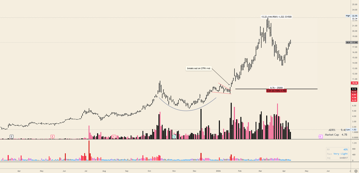 $ALM really had the cleanest cup and handle pattern that I've seen in some time... This bar chart really shows it. Went 144%. 

🔹Volume spikes during basing
🔹Dry up in the handle
🔹Breakout on massive volume from the handle
🔹Bonus (not a must): big guy sitting at the bid