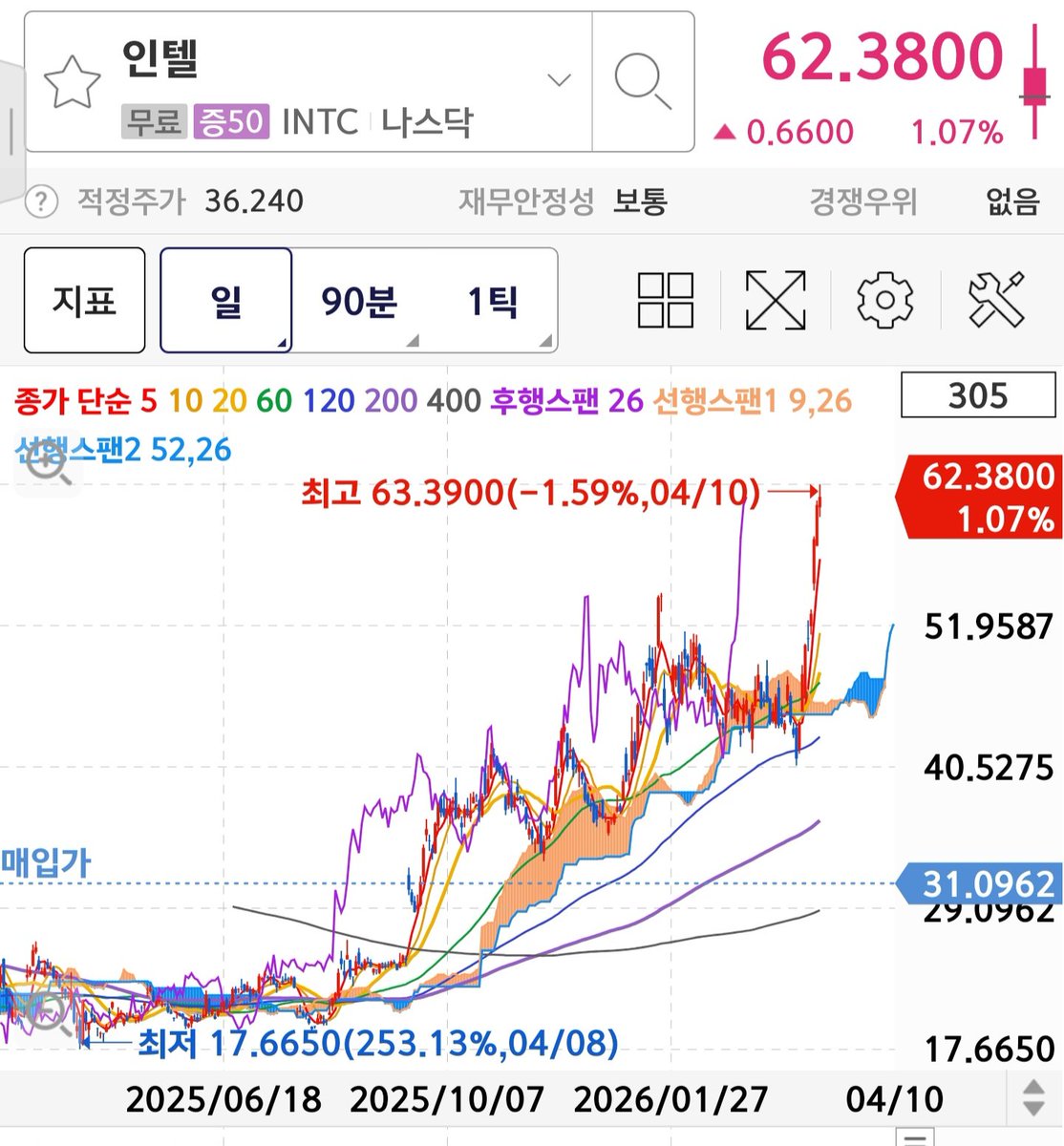 dolumook_c's tweet photo. 기분 좋아서 올리는 투자글
작년부터 꽤 오랜 시간 함께해온 나의 반려주 인텔(인쪽이) $INTC
어제 드디어 수익률 100%를 달성했어!
추매하다보니 평단이 조금 높아지긴 했는데
인내의 시간이었다 증말ㅋㅋ
투자 재테크 관심 많은 레이디들 말 걸어줘!
함께 정보 공유하면서 돈 많이 벌자

#블루레이디_𝕏친소 #블루레이디 #블루디