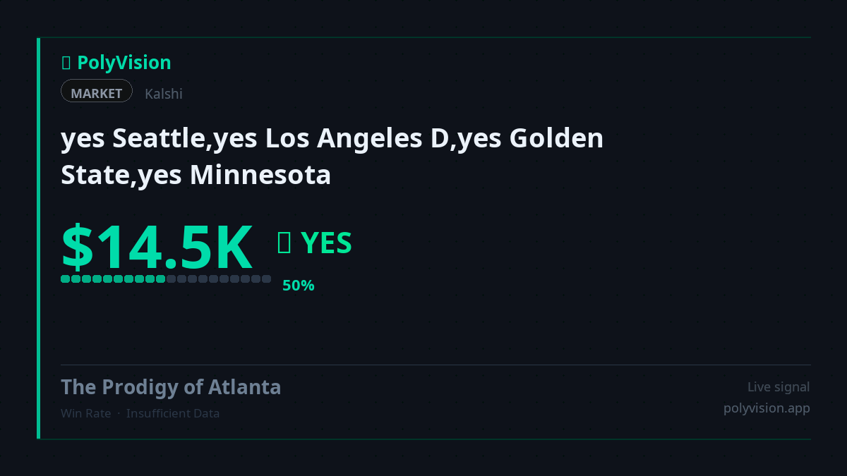 PolyVisionApp's tweet photo. 🔵 Retail traders beware! A whale's on the hunt in the "yes Seattle, Los Angeles D, Golden State, Minnesota" market with $14,521 at 50% odds. The smart money's feasting. @Kalshi, care to comment?

https://t.co/cRCD7Hxi6B

#PredictionMarkets #Kalshi https://t.co/4AkLapiQGz