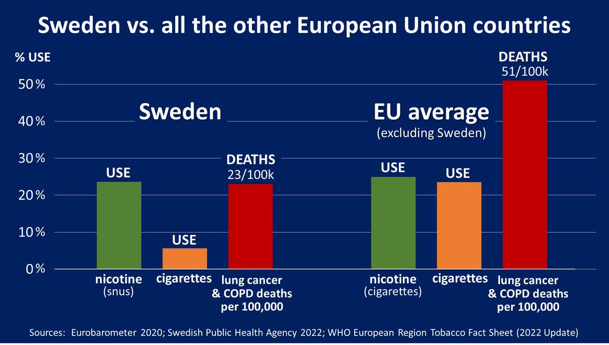 PruenRichard's tweet photo. @PDNWmedia @Tim_Andrews Sweden shows the way; it has not focused on ending nicotine use but on ensuring safer products are available.

Their nicotine use is ~ EU average, with people encouraged to use vastly safer Snus.

A massive public health win, lives first, before moralising over nicotine use. https://t.co/T7Jxl3iUMn