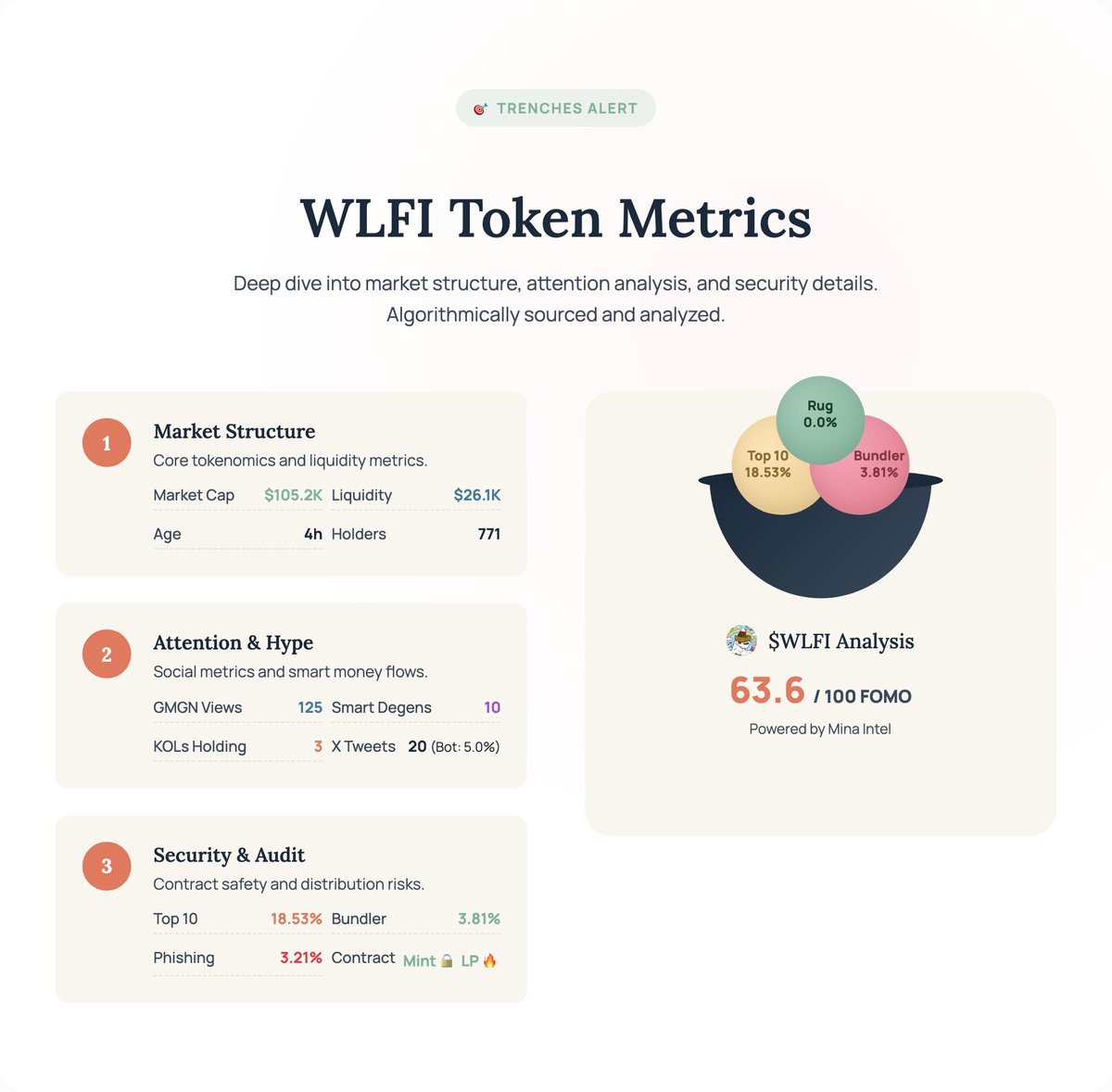 BsenCrypto's tweet photo. 🎯 $WLFI — Momentum building across key indicators.

CA: 22a4gJyiBTjWsTaFAHiHoQTmXsptDy3iBHeqKQADpump

⚡ Signal: Metrics aligning with historical volume patterns.

📊 Full on-chain + risk data below ↓
#Solana #Memecoin #Memecoins #Crypto https://t.co/tSkeBcLjfy