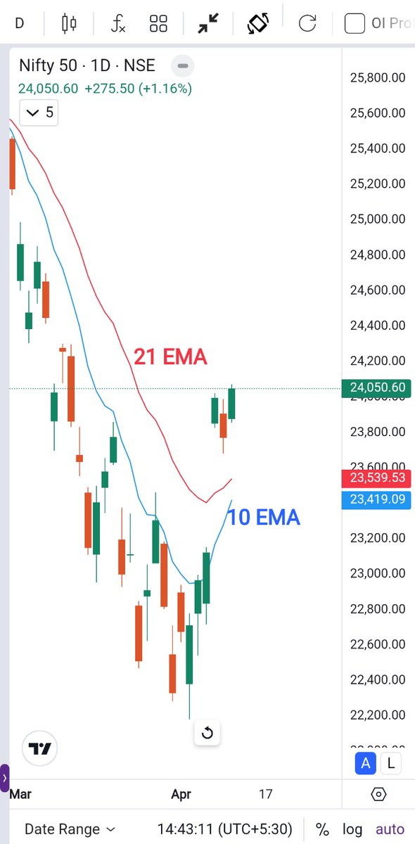 Sheru_Katte's tweet image. #Nifty50 
Nifty 50 ಈಗ 10 ಮತ್ತು 21 ದಿನದ Moving Averages ಮೇಲೆ ಟ್ರೇಡ್ ಆಗ್ತಾ ಇದೆ.

ಇದು Short term ಅಲ್ಲಿ ಆಗುವ ಬದಲಾವಣೆಯನ್ನು ಸೂಚಿಸುತ್ತದೆ. ಒಟ್ಟಾರೆ ಷೇರು ಮಾರುಕಟ್ಟೆ ಈಗ Positive ಆಗಿ ಕಂಡು ಬರ್ತಾ ಇದೆ.
ಅನೇಕ ಷೇರುಗಳು Breakout ಕೊಟ್ಟಿವೆ.20 ರಿಂದ 25% ಏರಿಕೆ ಕೂಡ ಕಂಡಿವೆ.

ಒಟ್ಟಾರೆ ಮಾರುಕಟ್ಟೆ ಅಂದ್ರೆ Broader