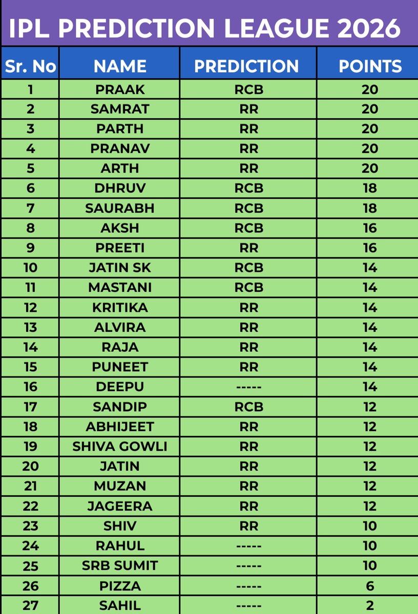 Points table after 15th match 
RR vs RCB 
WINNER - RR