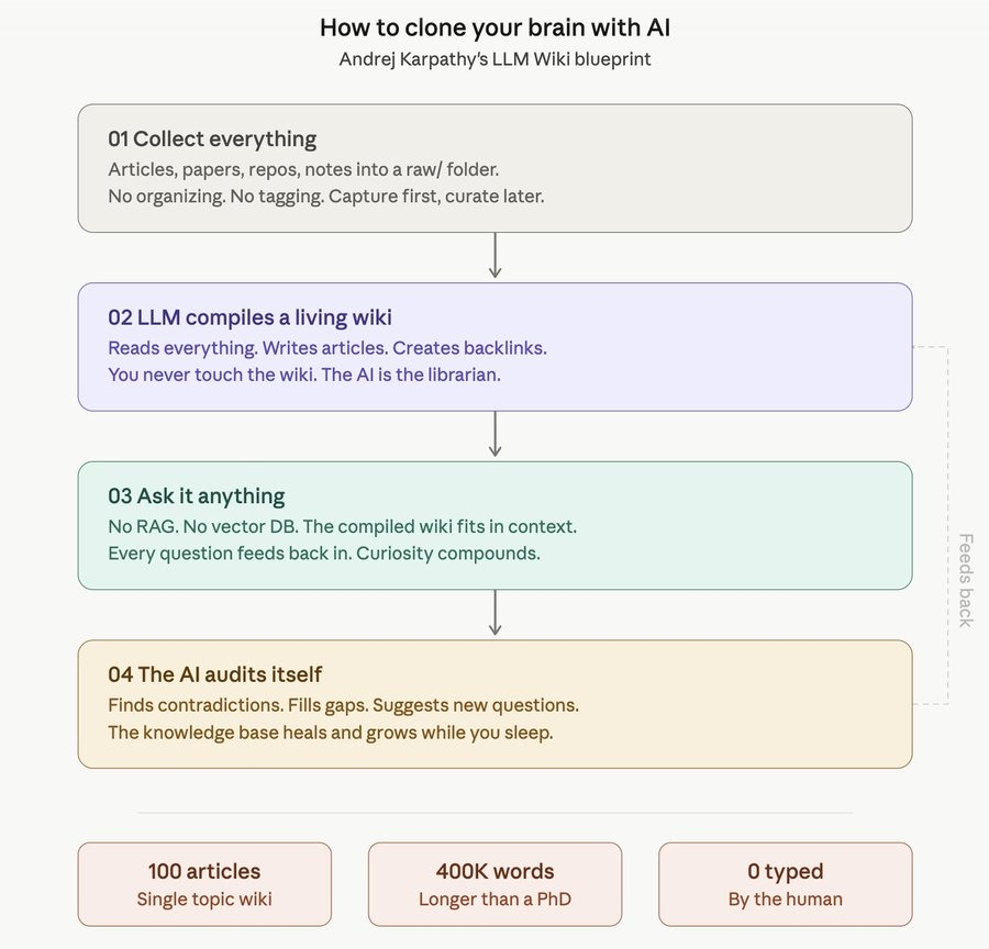 RoundtableSpace's tweet image. KARPATHY FIGURED OUT A WAY TO TURN YOUR NOTES REPOS PAPERS AND OBSESSIONS INTO A SELF IMPROVING AI VERSION OF YOUR MIND