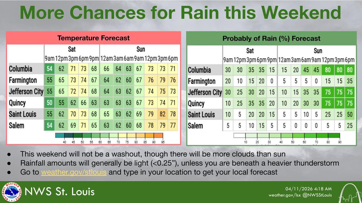 NWSStLouis's tweet image. There will be scattered showers and a few thunderstorms across the area this weekend, with the best chance across central and NE MO and west central IL on Sunday afternoon.  Temperatures will be warmer across the area on Sunday behind a warm front. #stlwx #midmowx #mowx #ilwx