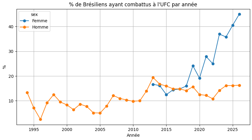 vincentlugat's tweet photo. @LexaB @jablife_mma Salut Alexandre, j'ai la réponse à la question d'Aldric sur le % de brésiliens dans le rooster. C'est plutot stable chez les hommes mais chez les femmes c'est en constante progression https://t.co/JJzQIumrm3
