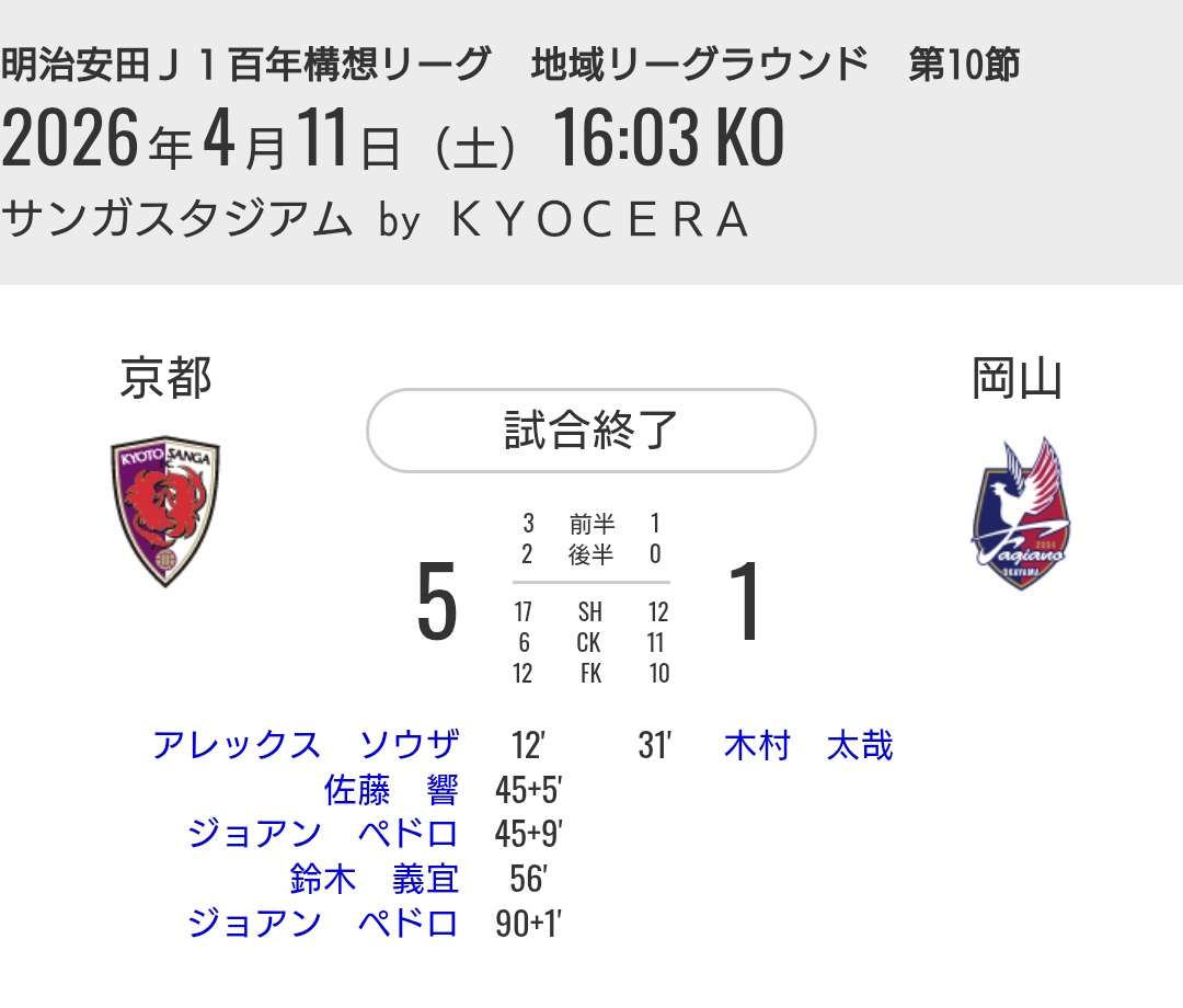 miyakoha6's tweet photo. 今季最多得点で2試合ぶりの勝利∩(*^▽^*)∩

#Jリーグ
#sanga
#京都サンガ https://t.co/4Fq5bYlNym