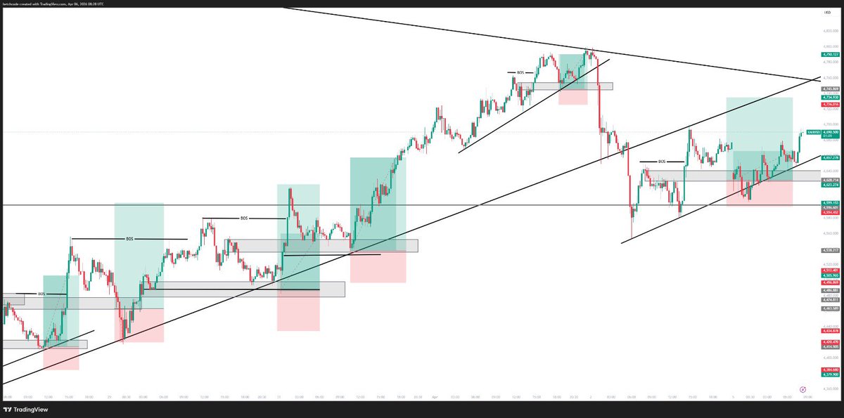 hcodefx's tweet photo. I focused more on technicals this year with fewer or no indicators; I started seeing glimpses of progress. Just have a strategy and rules you follow before taking trades. I was in the dark until I figured out my own trading and technical rules I follow before taking trades. https://t.co/N2maw4uvtI