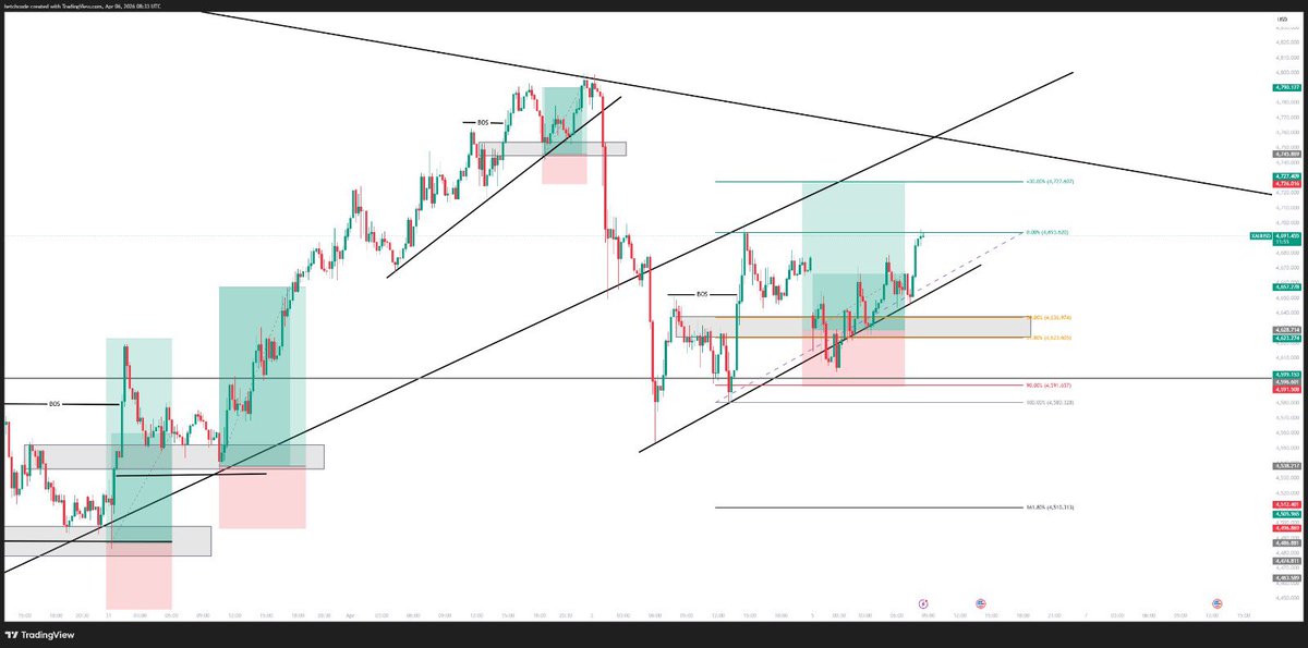 hcodefx's tweet photo. I focused more on technicals this year with fewer or no indicators; I started seeing glimpses of progress. Just have a strategy and rules you follow before taking trades. I was in the dark until I figured out my own trading and technical rules I follow before taking trades. https://t.co/N2maw4uvtI
