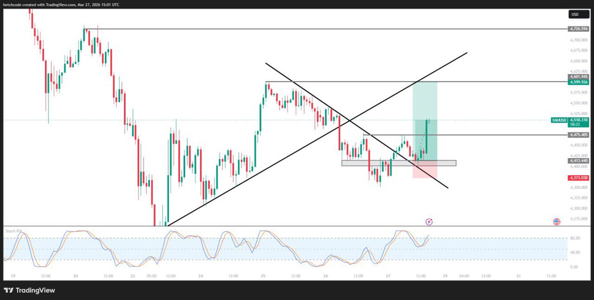 hcodefx's tweet photo. I focused more on technicals this year with fewer or no indicators; I started seeing glimpses of progress. Just have a strategy and rules you follow before taking trades. I was in the dark until I figured out my own trading and technical rules I follow before taking trades. https://t.co/N2maw4uvtI