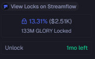our current locked supply is 13.31% which is still locked for over a month.

we have also acquired furlough.sol solscan.io/account/5vLZk1…

we had a stealth launch, hit 100k ath and look forward to building $GLORY with you all!

CA : FX7Y7oAzm2ttKvMzWZtCKyZuARmZz12Y5UgWuiASpump