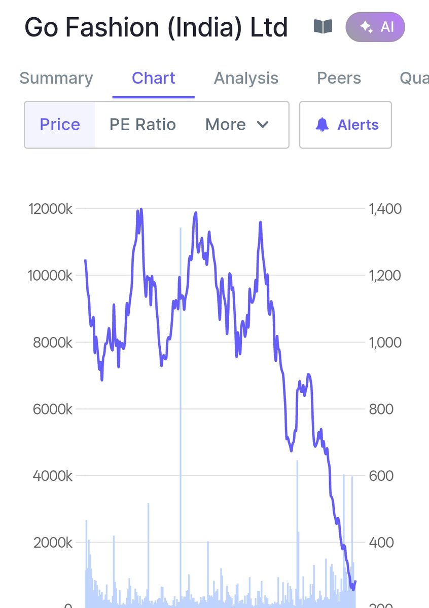 tushar9590's tweet photo. This GoColors went out of colors.

IPO in 2021 presented as the next Jockey like brand.

IPO Price - 690
Listing Price- 1310
Mutual Funds lapped up at 1200, 1100

5 years since IPO trades at 280₹ at 21 trailing PE. https://t.co/UH7qdQNS4m