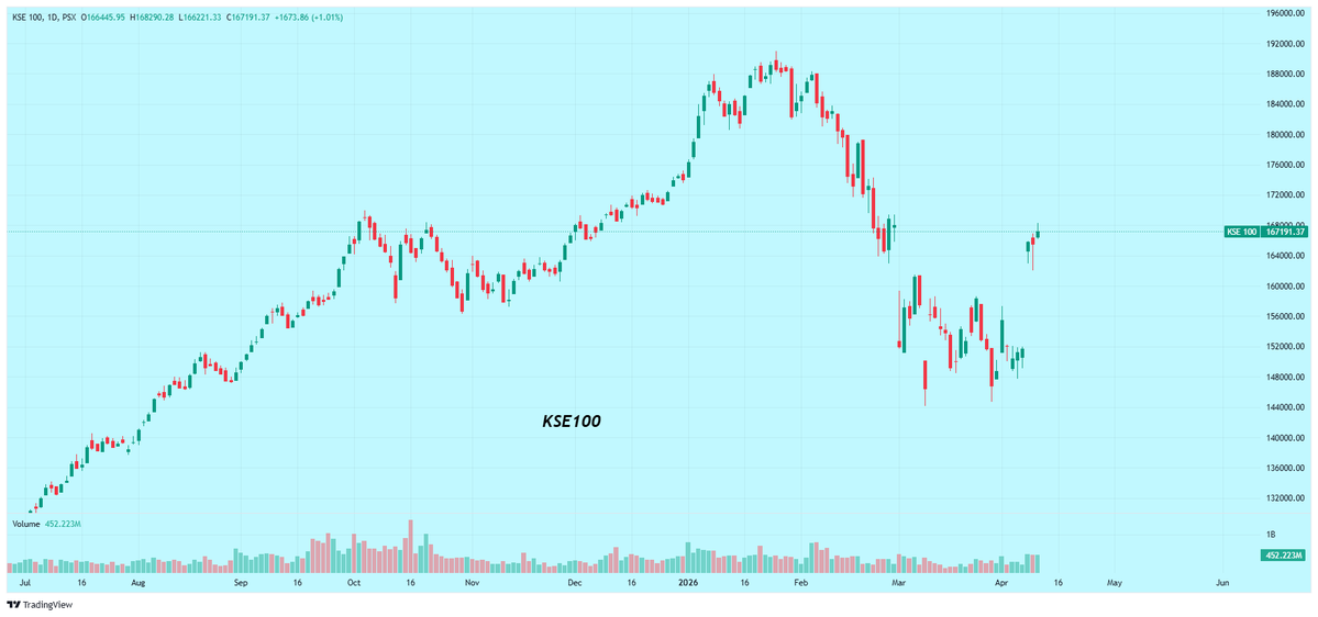 Nasir_dar101's tweet image. Boy o Boy.... 
The Angry beast came when no one was expecting.
we have seen Probably one of the biggest opening gap Approx. 15.000.
#kse100 #psx #bulls