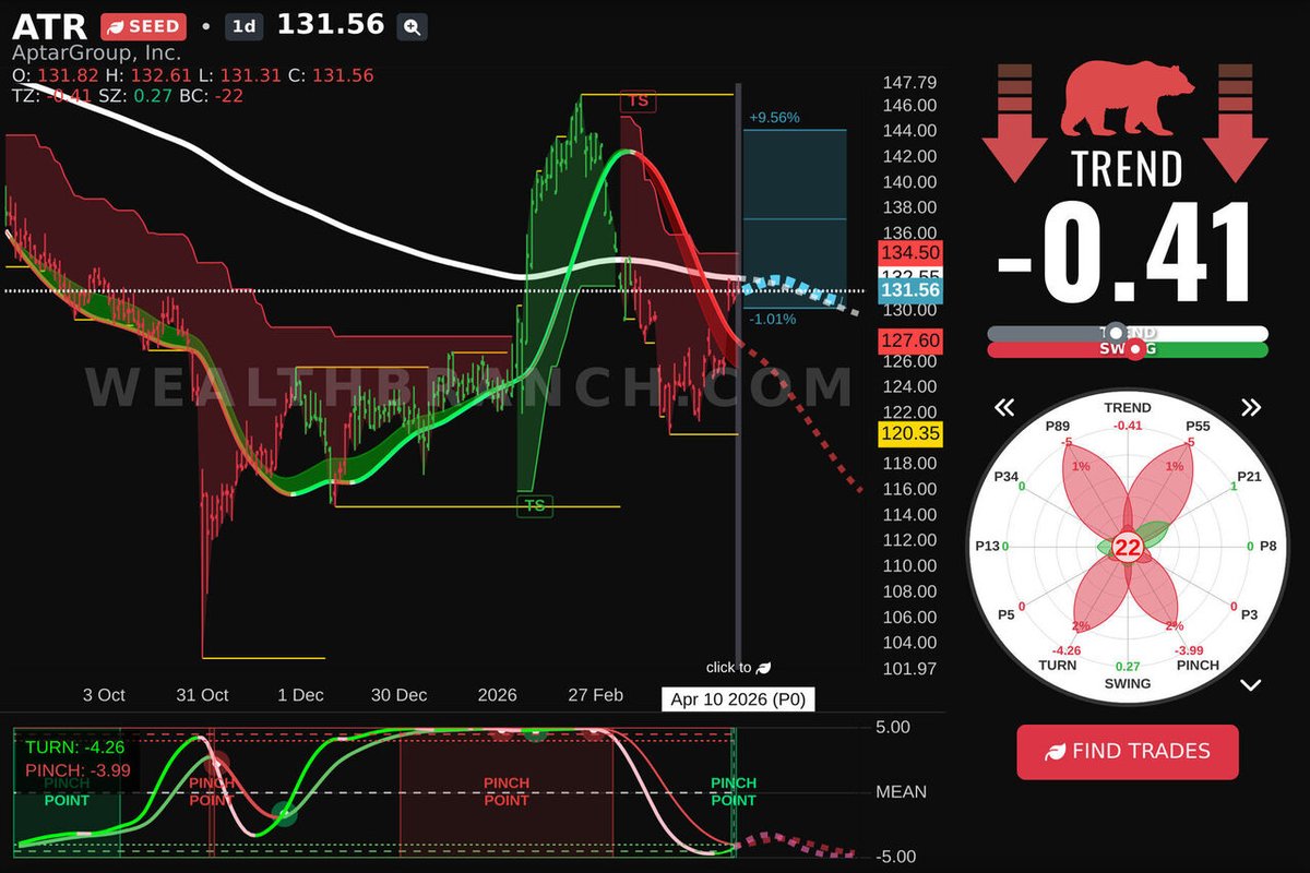 WealthBranch's tweet image. $ATR AptarGroup, Inc. is on point today. Here's our LEAF report and AI swing trading prediction. Need more tickers? Visit our app! #ATR