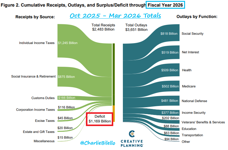 In the first six months of FY2026, the US federal government collected ...