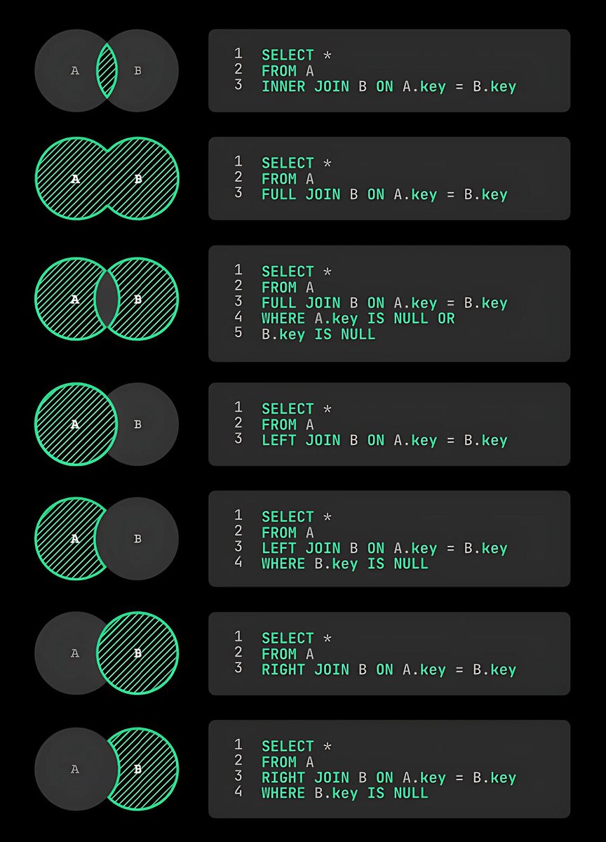 SOCDefender's tweet photo. SQL cheat sheet - Every JOIN explained: https://t.co/rvPmPiSPAf